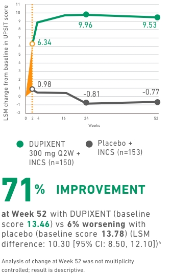 DUPIXENT® (dupilumab) demonstrated a rapid and sustained sense of smell improvement as measured by UPSIT, with a 71% improvement at week 52 vs. a 6% worsening with placebo