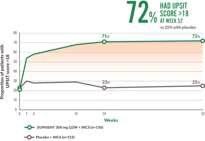 DUPIXENT® (dupilumab) clinical trials showed a 54% improvement in nasal congestion score at week 52 in chronic rhinosinusitis with nasal polyposis patients vs. 16% improvement with placebo