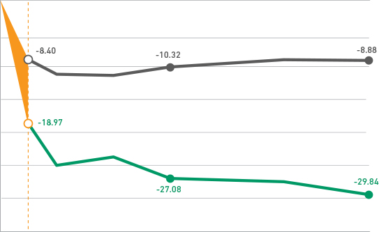 DUPIXENT® (dupilumab) clinical trials showed a 59% improvement in quality of life as measured by SNOT-22 Score 