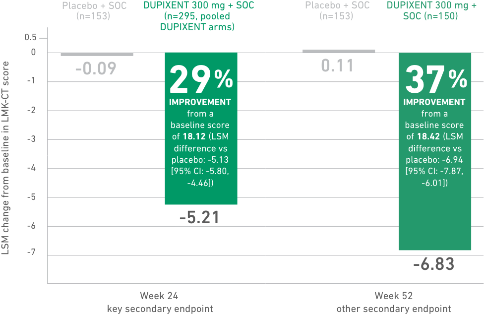  DUPIXENT® (dupilumab) clinical trials showed 29% improvement in LMK-CT scores at week 24 and a 37% improvement at week 52