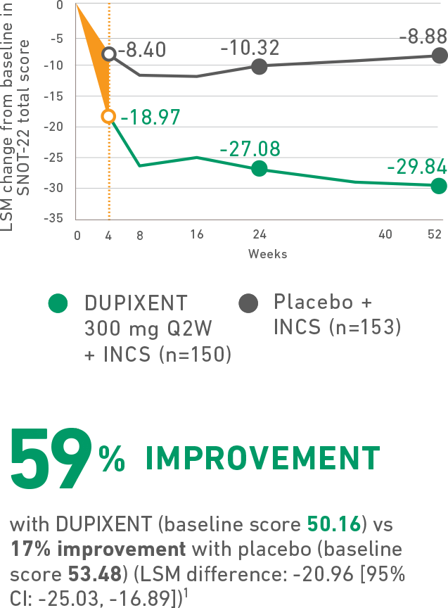 DUPIXENT® (dupilumab) clinical trials showed a 59% improvement in quality of life as measured by SNOT-22 Score 