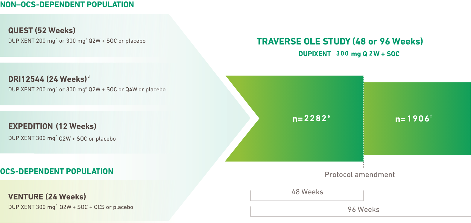 TRAVERSE OLE Study (48 or 96 Weeks)