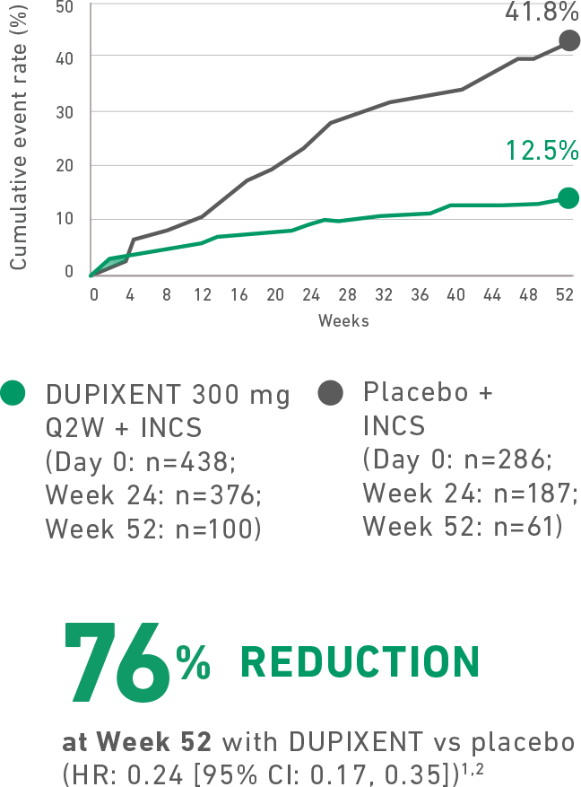 DUPIXENT® (dupilumab) reduced SCS use or need for surgery by 76% at week 52 vs. placebo