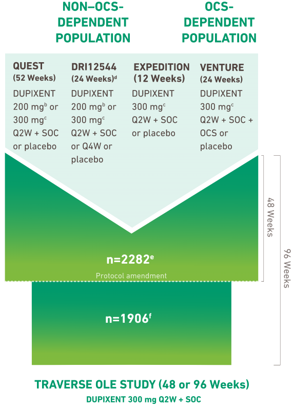 TRAVERSE OLE Study (48 or 96 Weeks)
