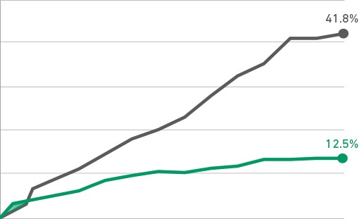 DUPIXENT® (dupilumab) reduced SCS use or need for surgery by 76% at week 52 vs. placebo